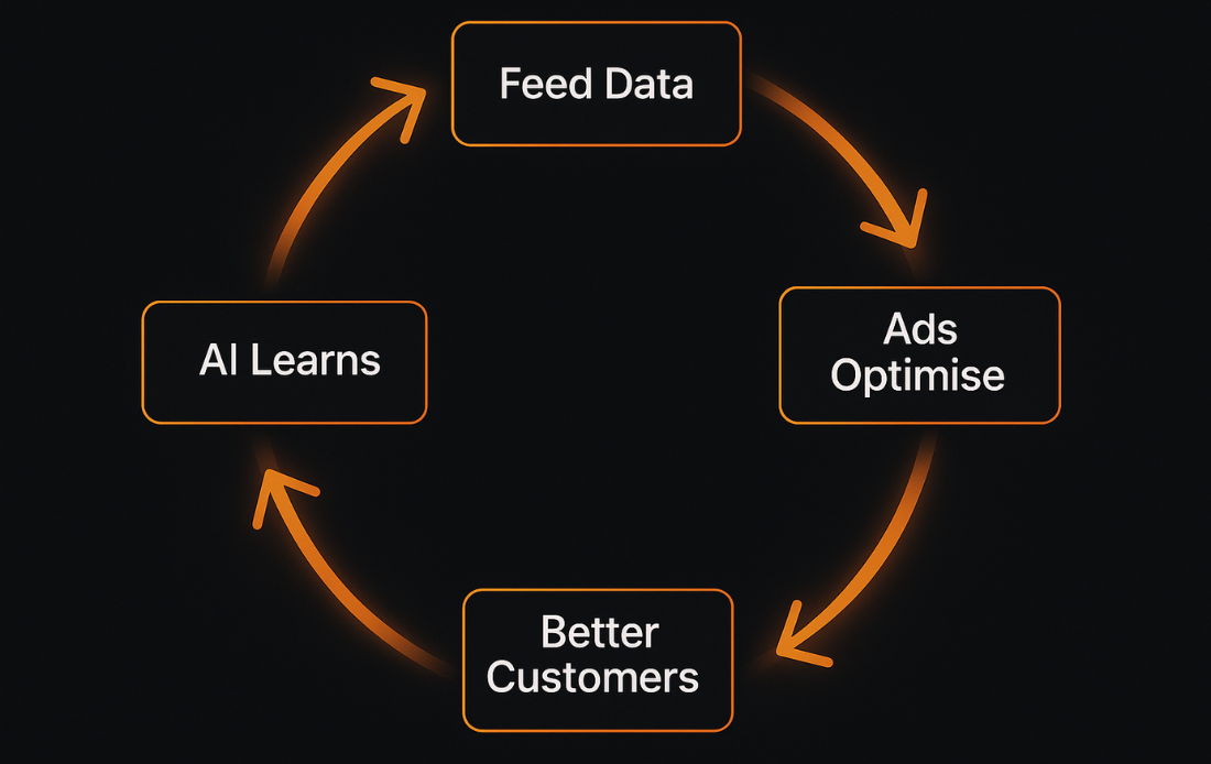 AI ads training system flowchart