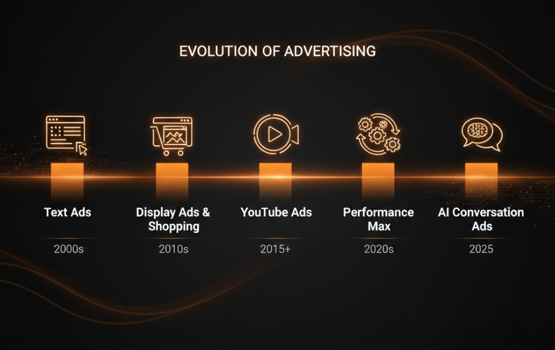 history of digital ads timeline